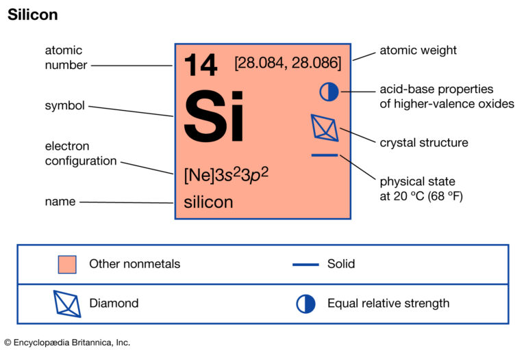 Silicon Valence Electrons Silicon Valency (Si) with Dot Diagram