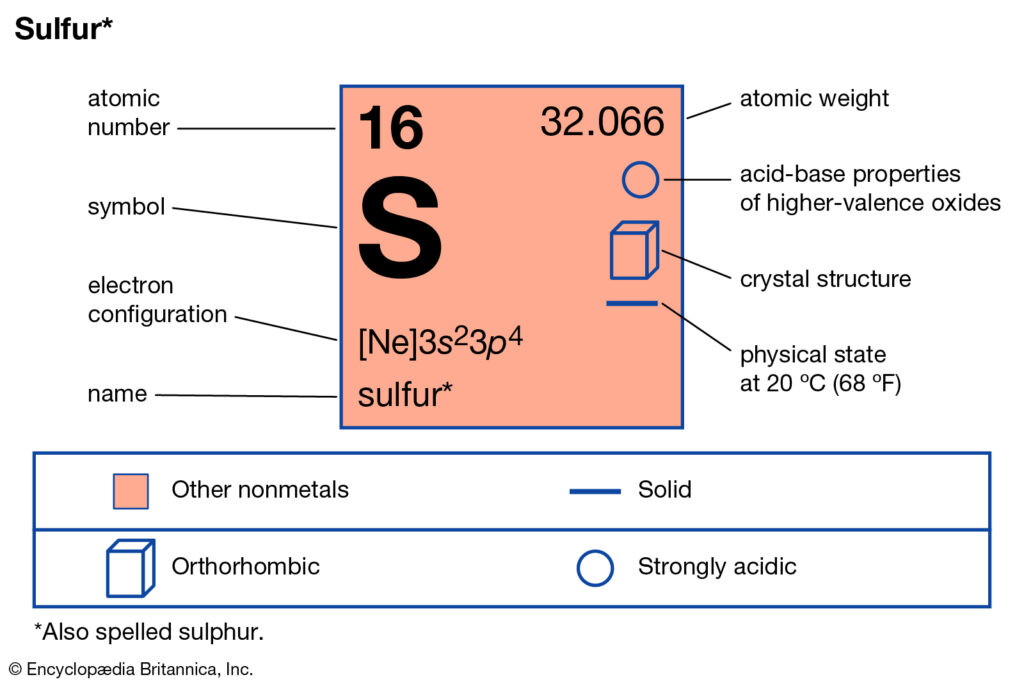 Sulfur Valency with Dot Diagram