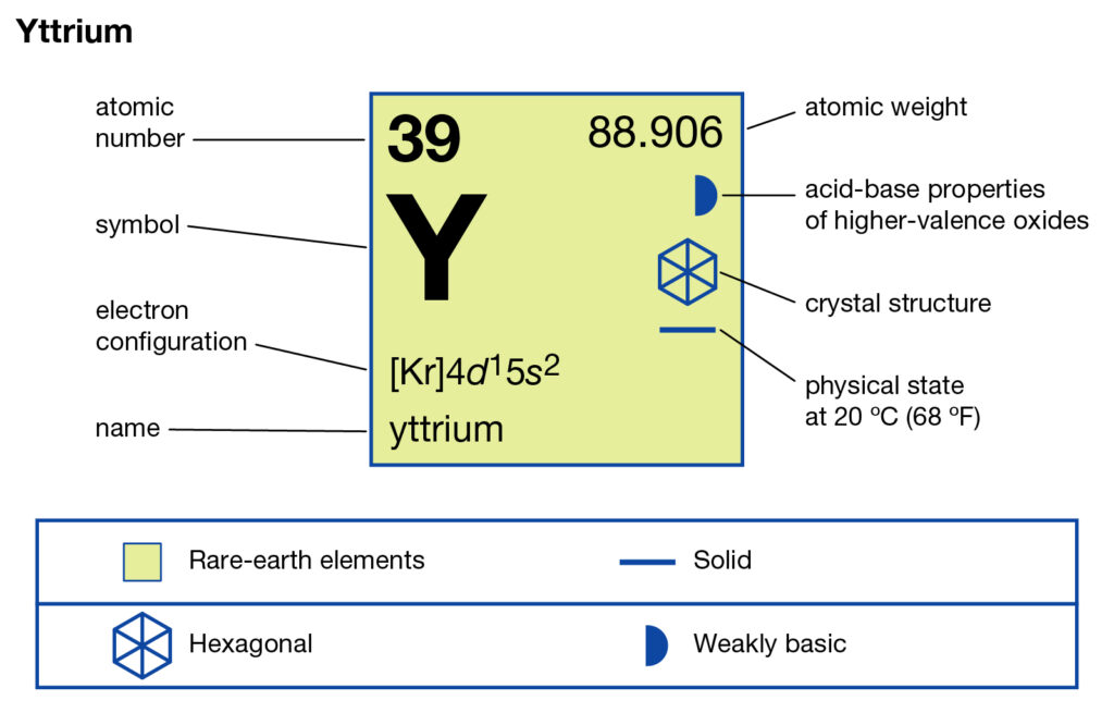 Yttrium Valence Electrons Dot Diagram