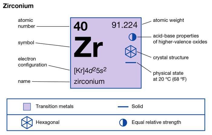 Zirconium protons neutrons electrons, Zirconium Isotopes