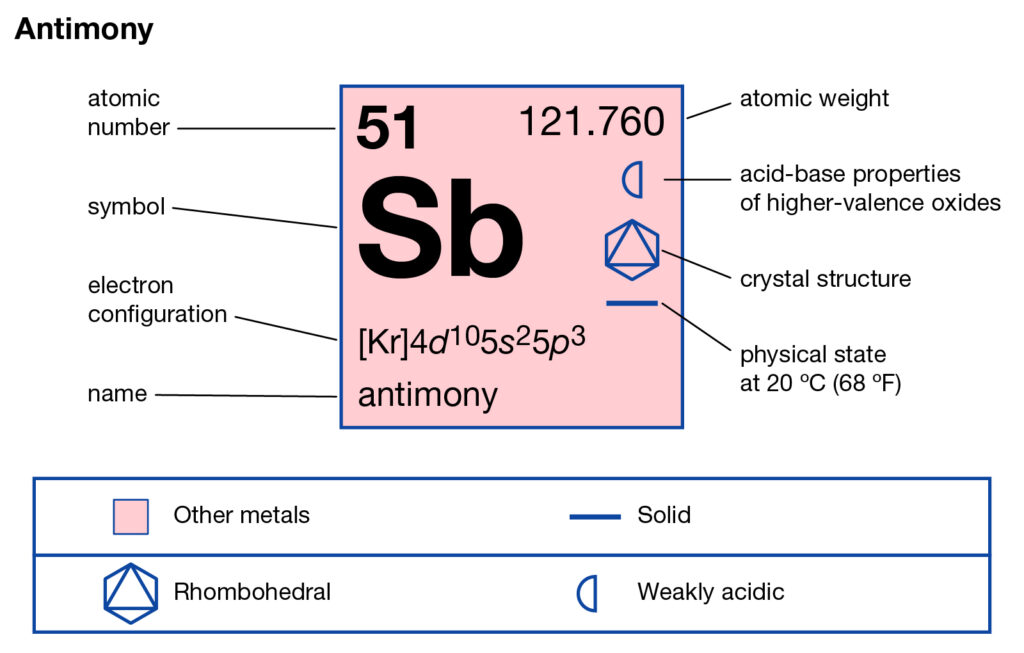 Antimony Valence Electrons 