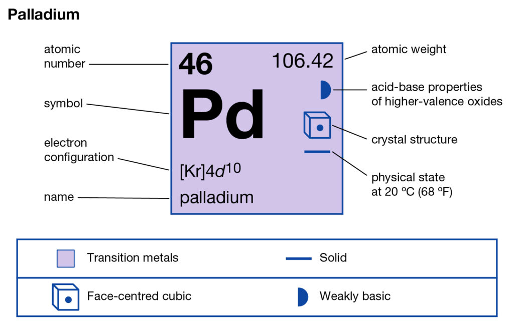 Palladium Valence Electrons