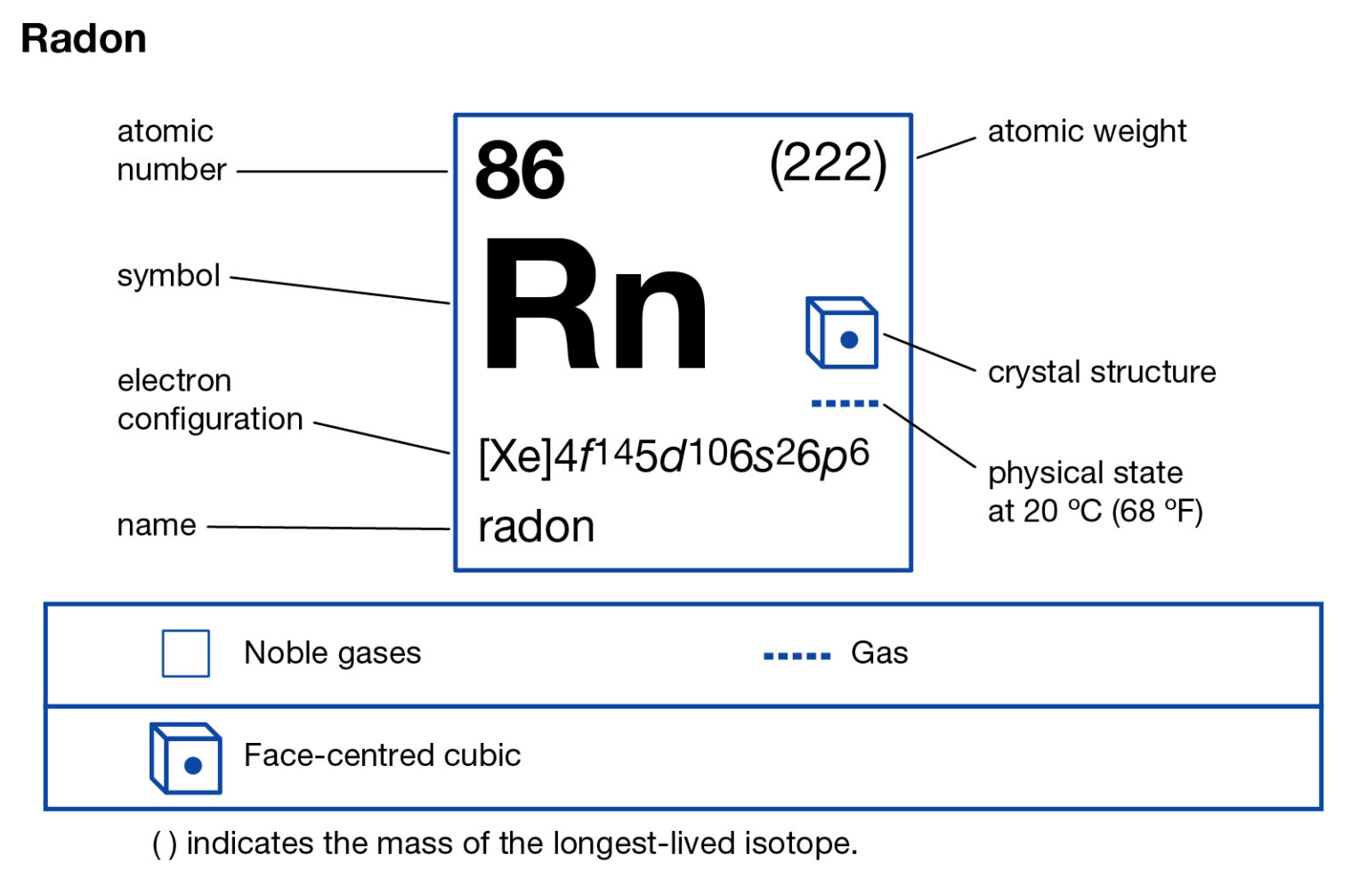 Radon Valence Electrons | Radon Valency (Rn) Dot Diagram