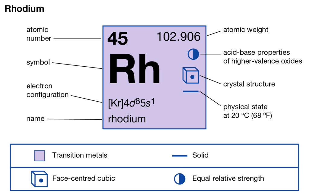 Rhodium Valence Electrons