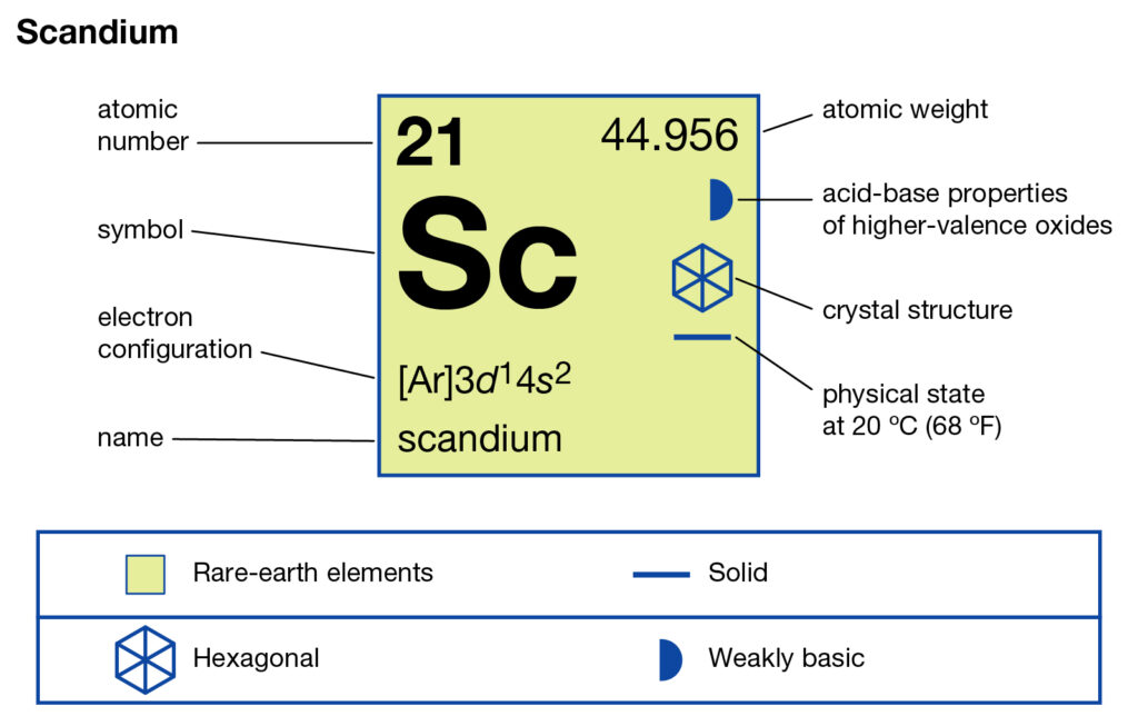 Scandium Valence Electrons