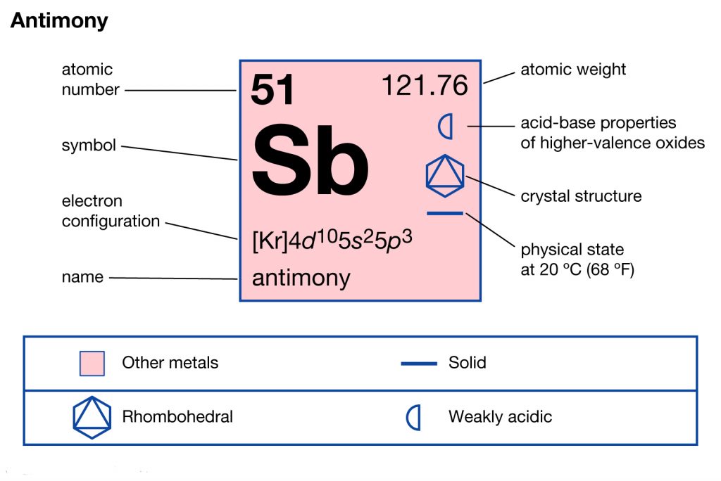 Antimony Electron Configuration