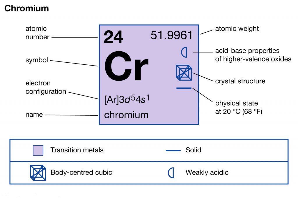 Chromium Electron Configuration