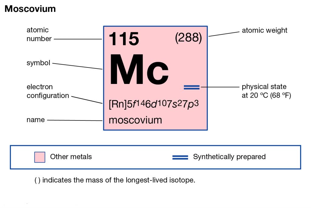 Moscovium Electron Configuration