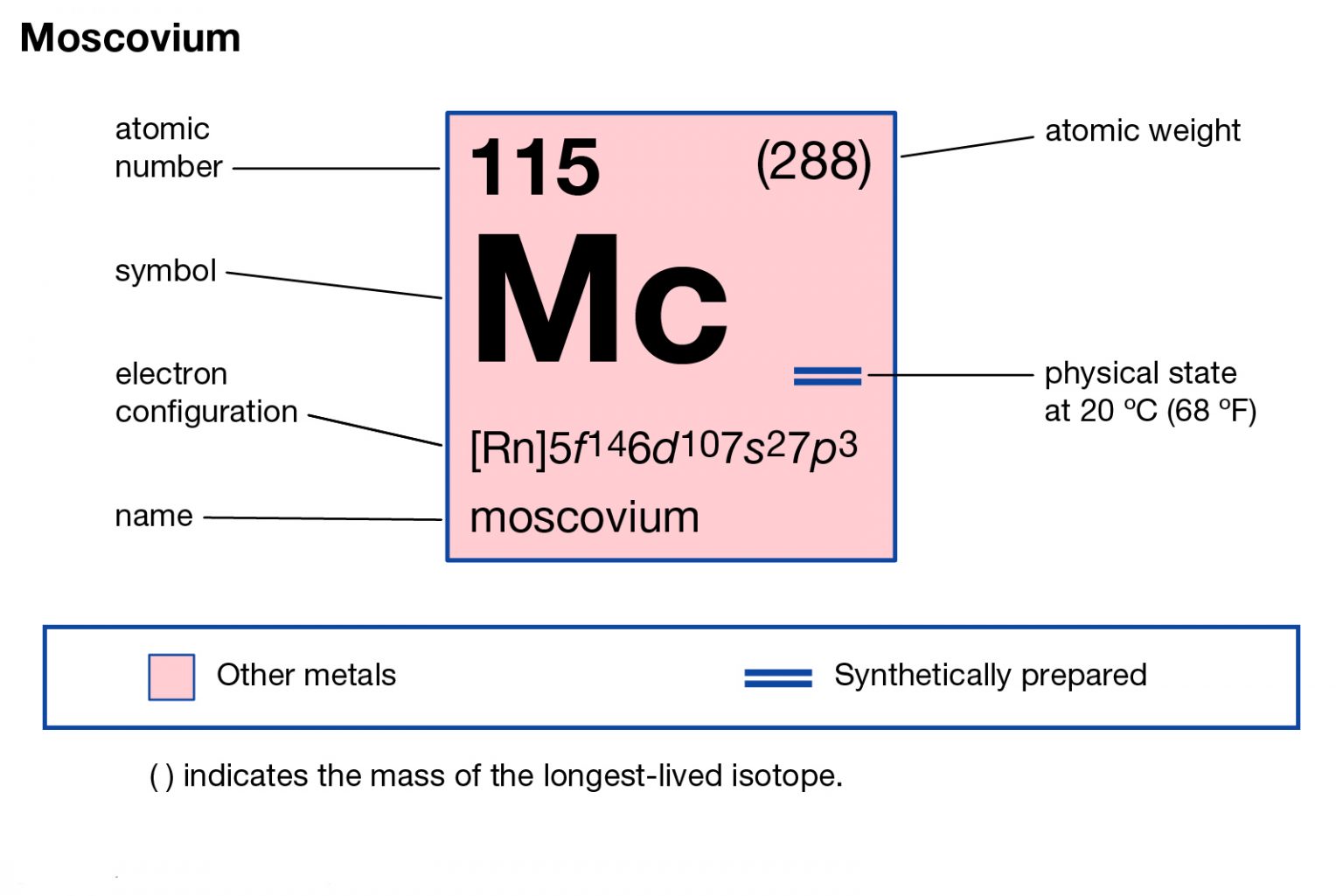 moscovium-electron-configuration-mc-with-orbital-diagram