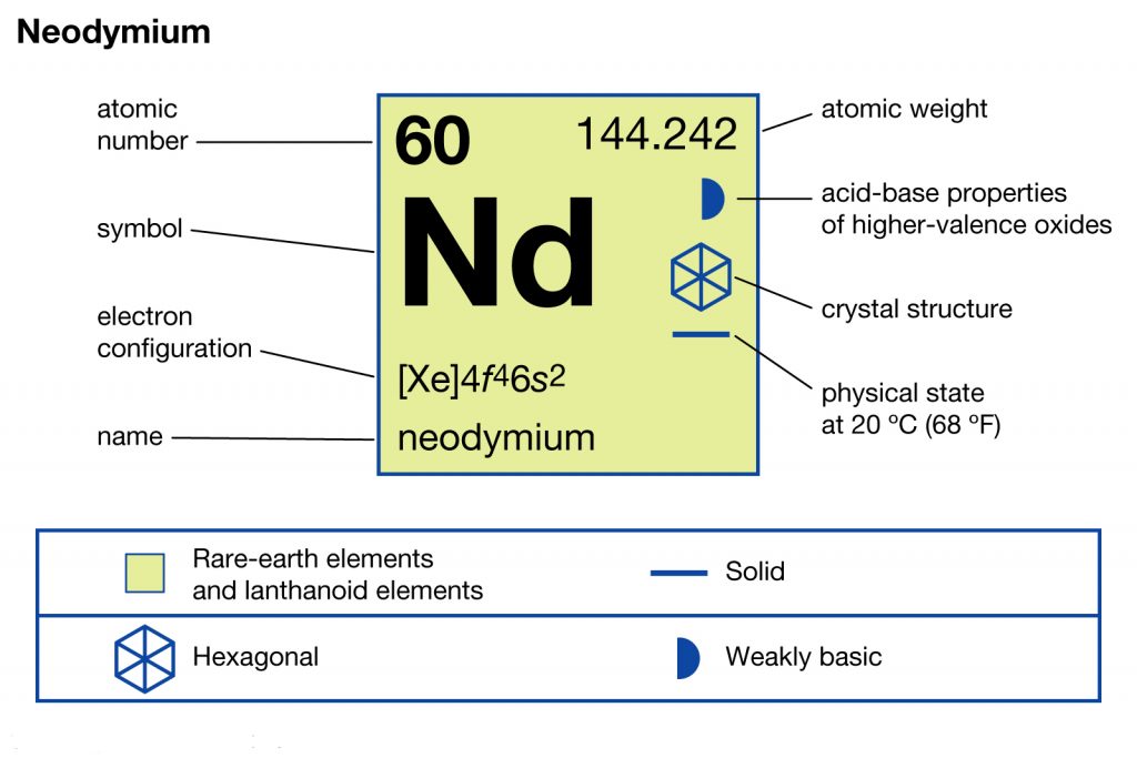 Neodymium Electron Configuration