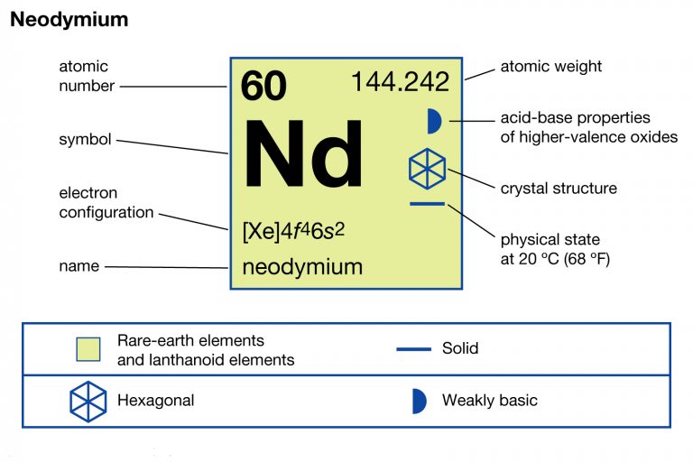 Neodymium Electron Configuration (Nd) with Orbital Diagram