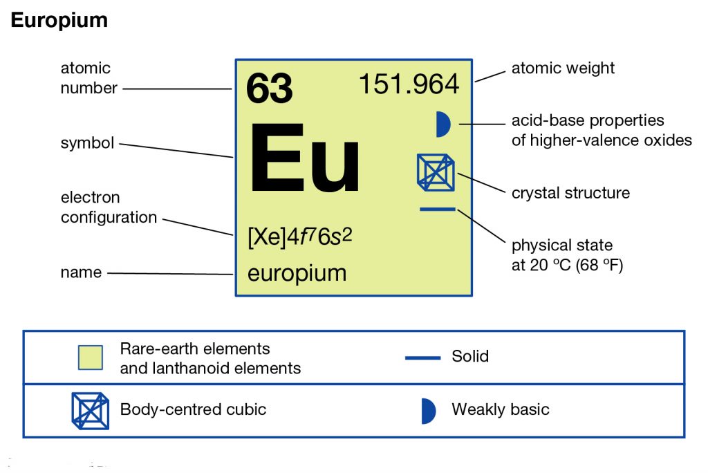Europium Electron Configuration