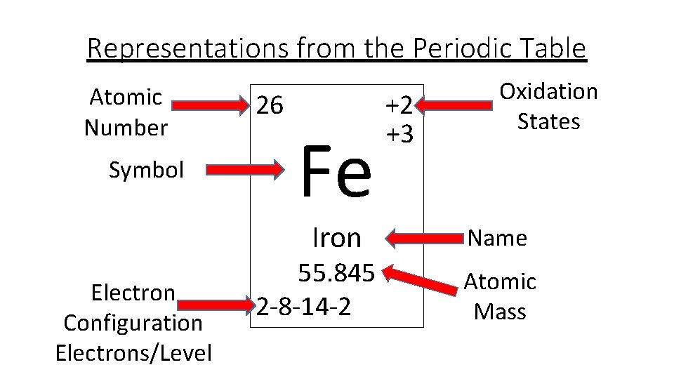 iron orbital notation