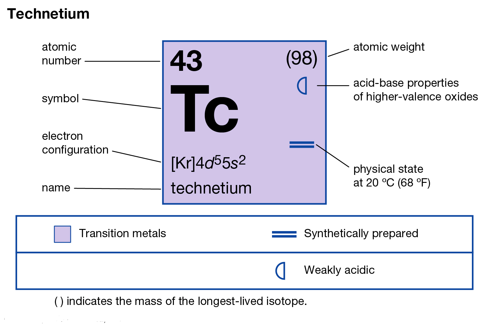 Electron Configuration For Tc Archives - Dynamic Periodic Table of ...