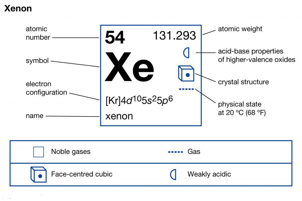 Xenon Electron Configuration