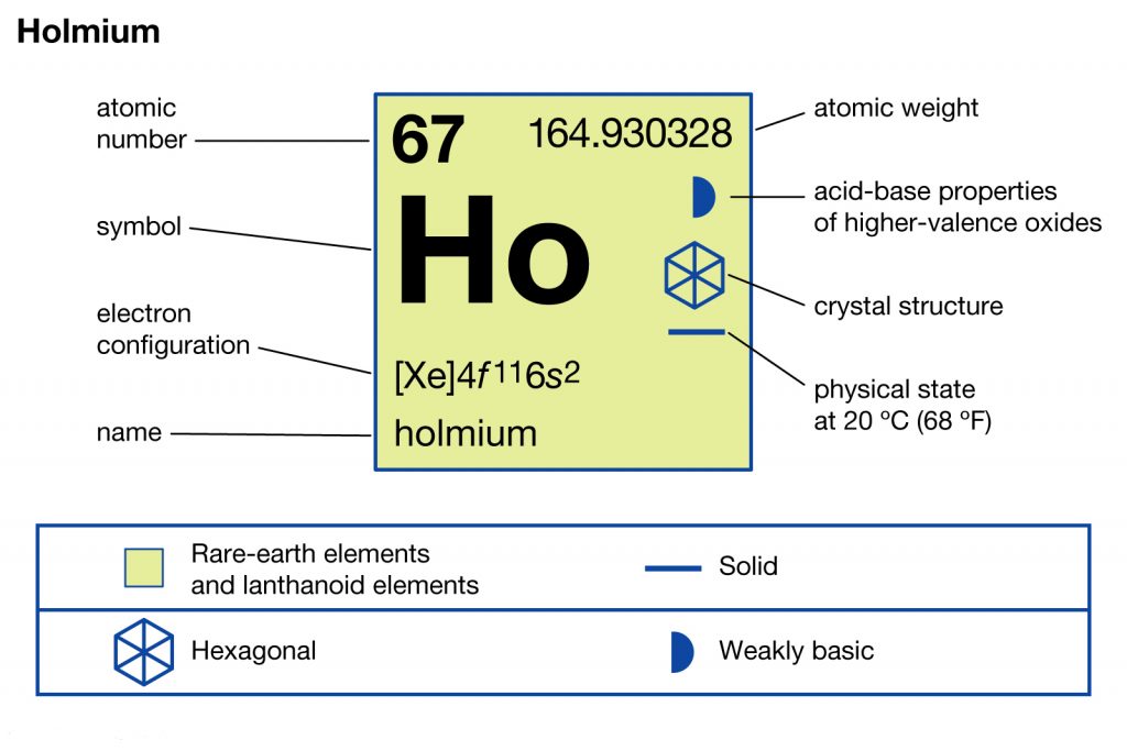 Holmium Electron Configuration
