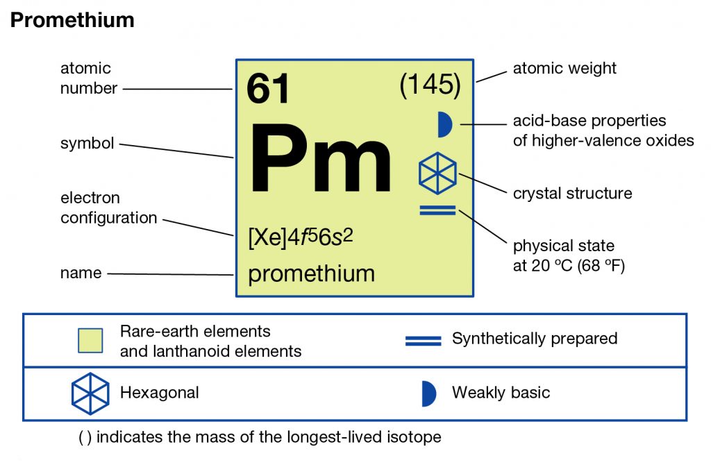 Promethium Electron Configuration