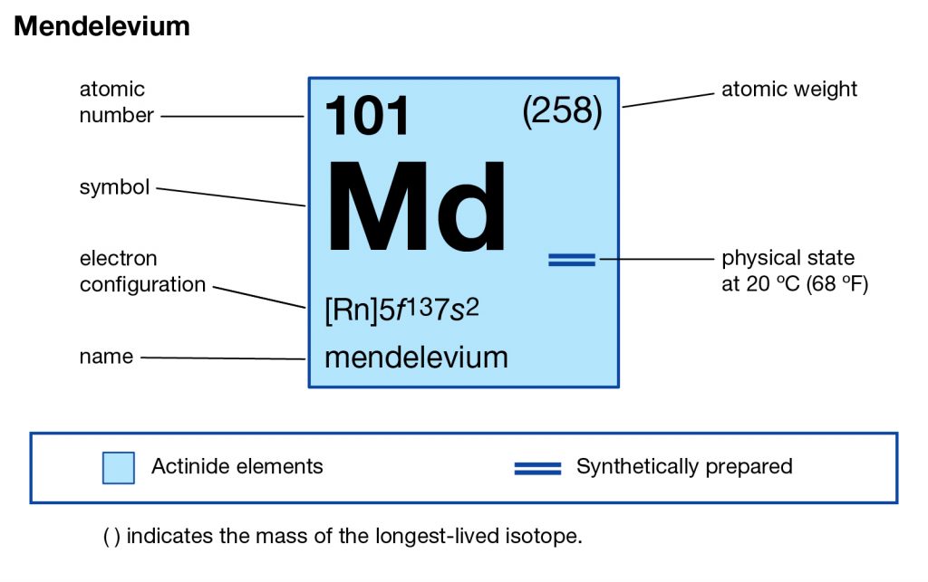 Mendelevium Valence Electrons Dot Diagram