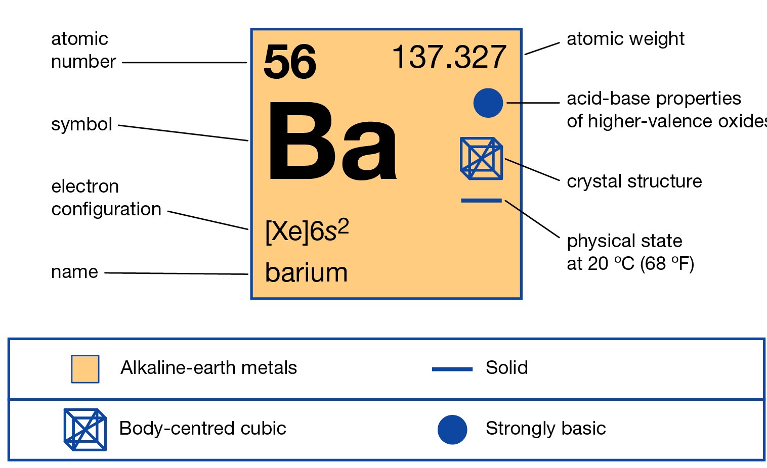 How many valence electrons does Barium have?