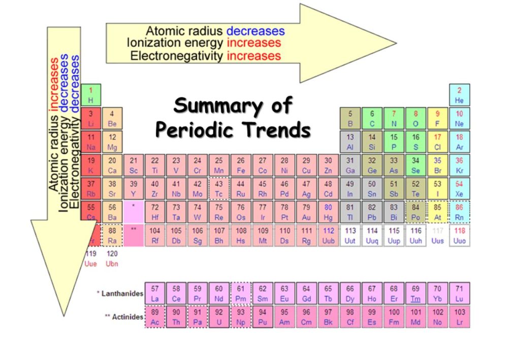 Mysteries of the Periodic Table